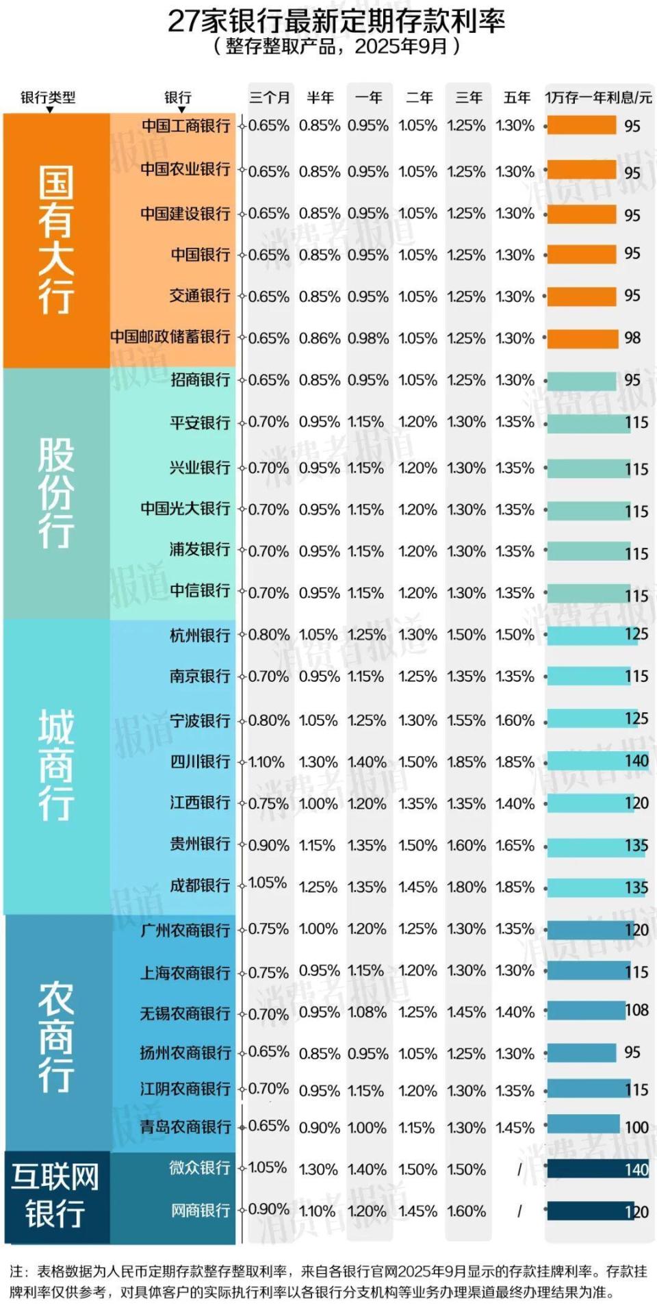 华瑞银行下调存款利率，各地小银行也在下调，零利率时代已到来？-腾讯新闻