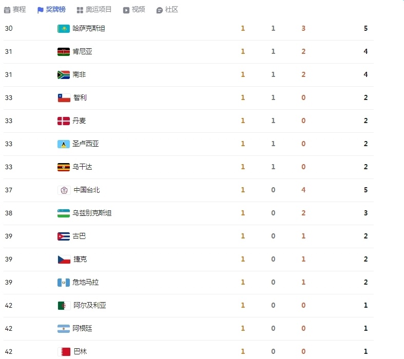 最新奥运奖牌榜!美国连夺3金反超中国,全红婵夺冠赛后发言搞笑