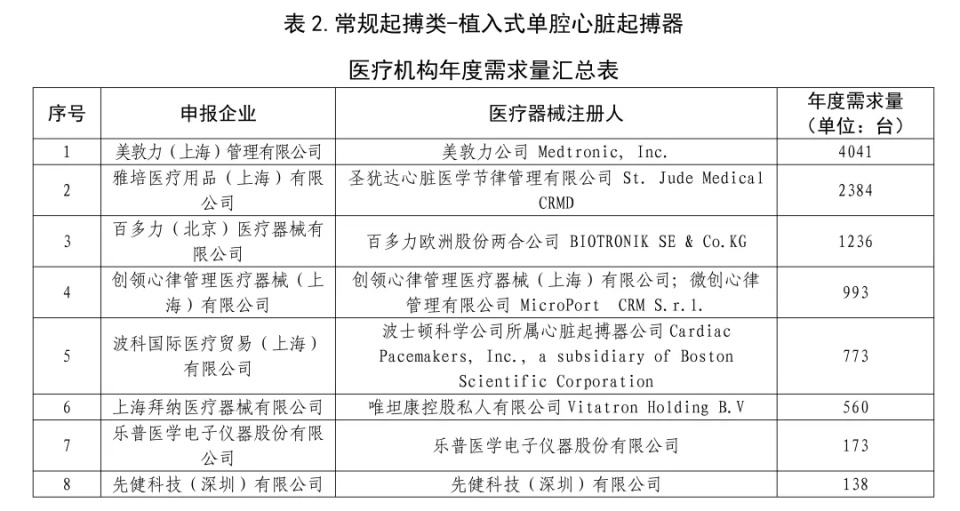 百多力起搏器怎么样最新！心脏起搏器全国联采启动，美敦力、雅培、百多力、波科需求量占80%_https://www.jmylbn.com_新闻资讯_第5张
