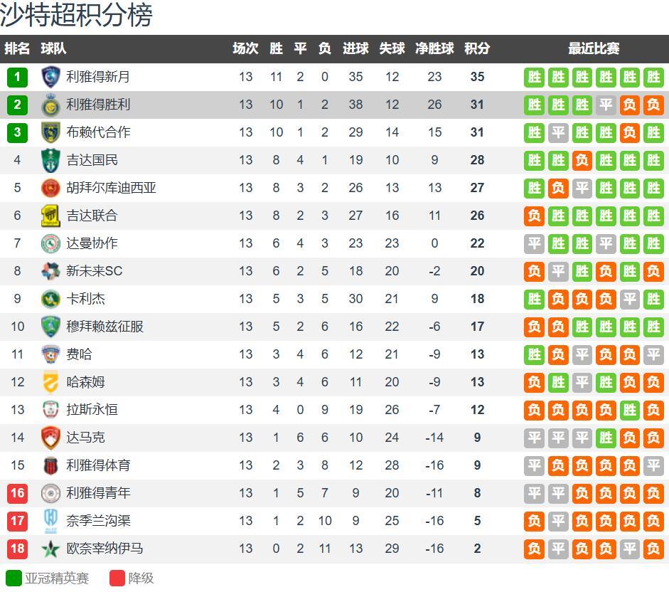 利雅得新月vs勝利前瞻：努涅斯PKC羅 馬內缺席 C羅輸球=丟冠 - 