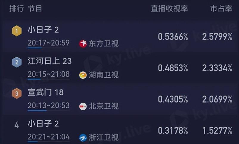 由陈晓,童瑶主演的都市家庭剧《小日子》一登陆东方卫视,浙江卫视和鹅