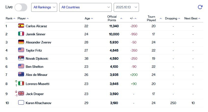 最新世界排名 上海大师赛黑马狂飙 中网军团遭遇凄冷时刻