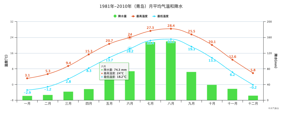 伦敦全年气温曲线图图片