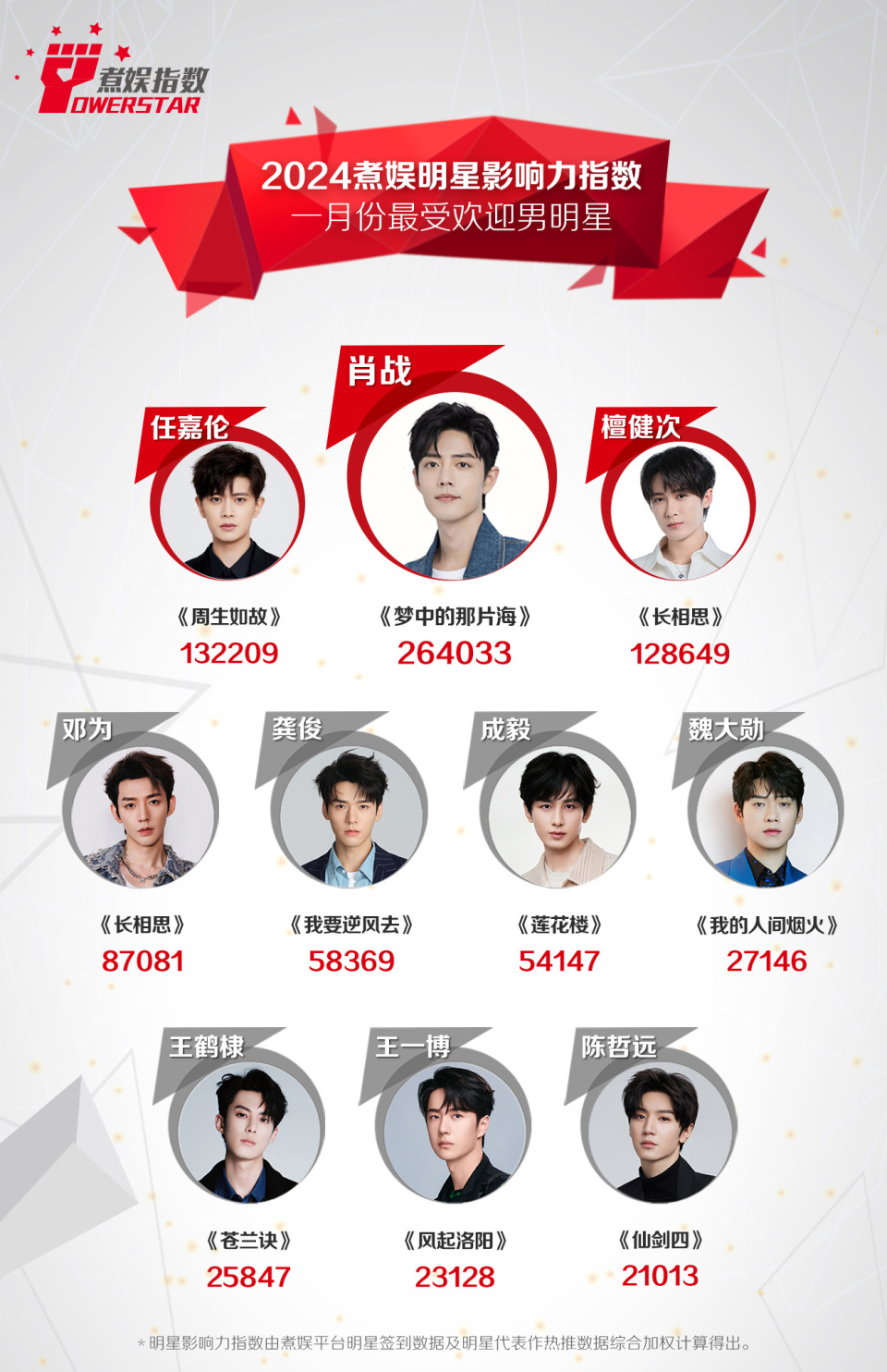 2024年1月最受欢迎男明星榜单更新,是大洗牌了吗?王一博竟垫底?