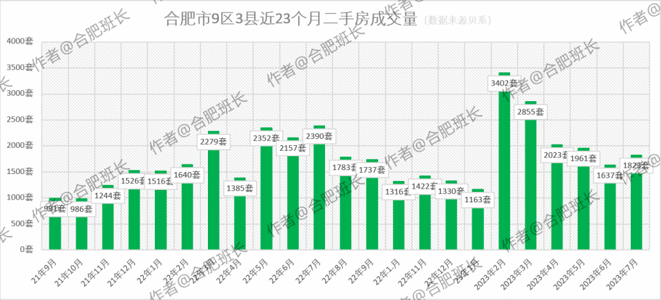 销量大涨11%，8区2县上涨仅1区下跌，详解7月份合肥二手房数据！_腾讯新闻