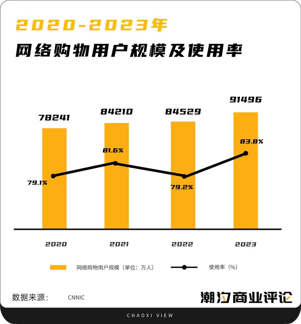 大学生网购数据统计图图片