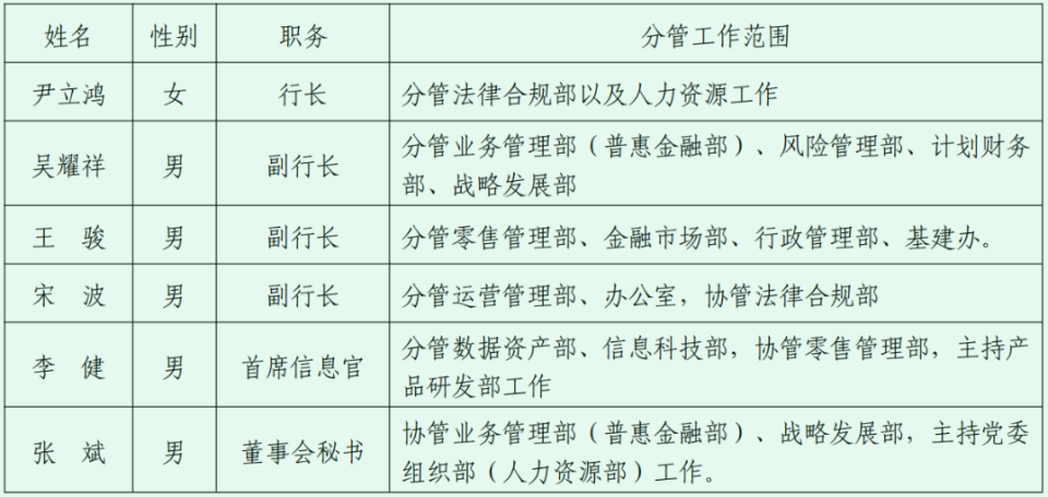 江苏农商联合银行6位高管人员具体分工、组织架构首次对外披露_腾讯新闻