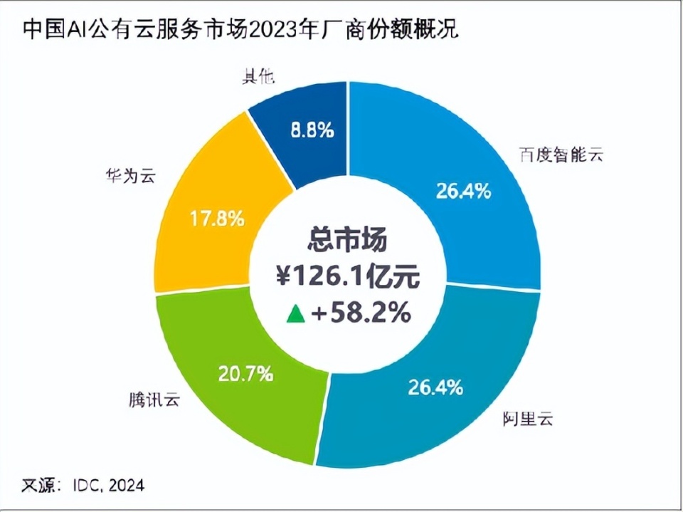 2023中国AI公有云市场：规模达126亿元，百度智能云连续五年第一_腾讯新闻