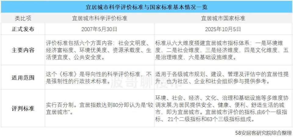 宜居城市，也有了国家标准！_腾讯新闻