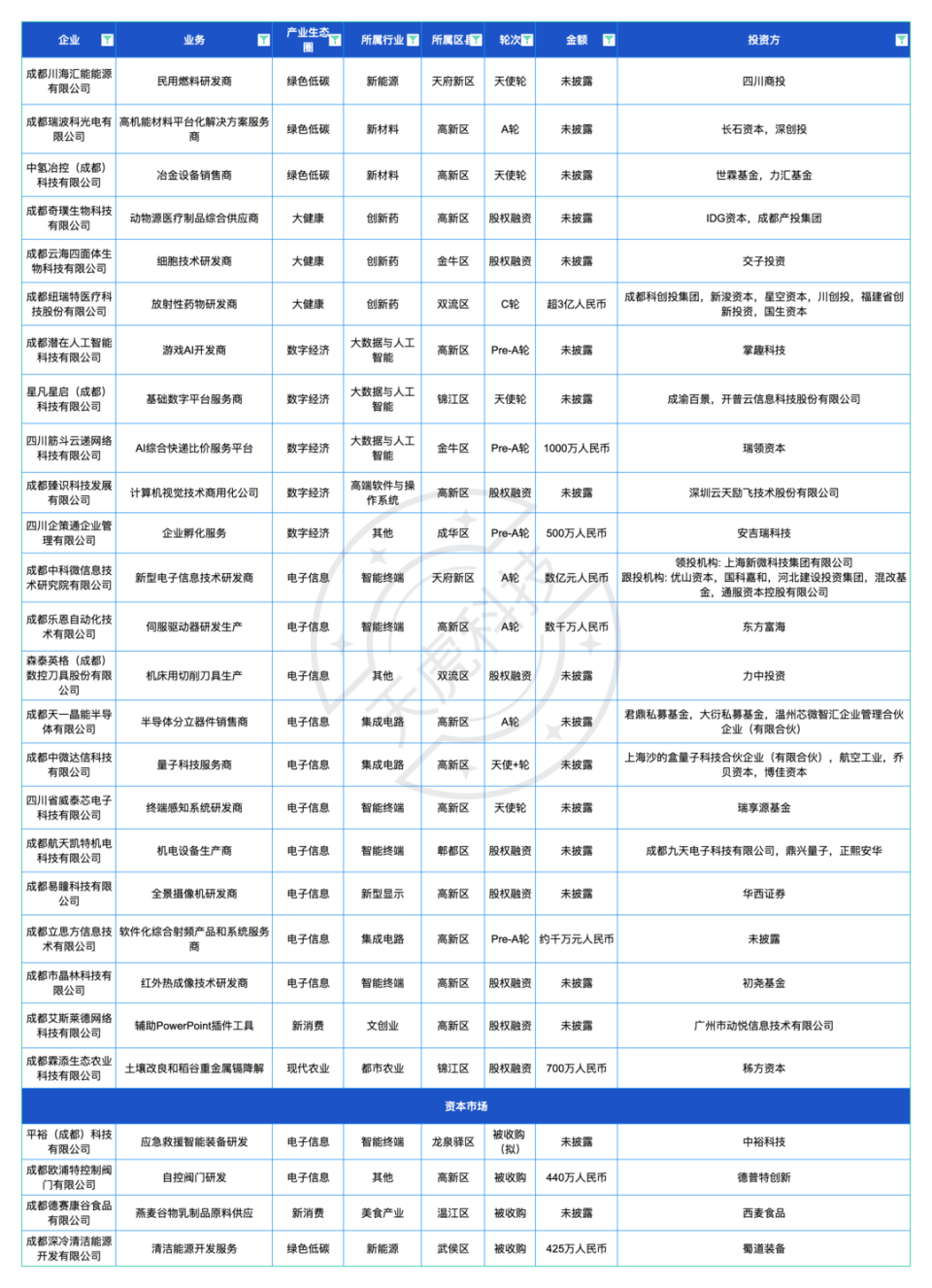 盘点3月成都科技重要投融资事件_腾讯新闻