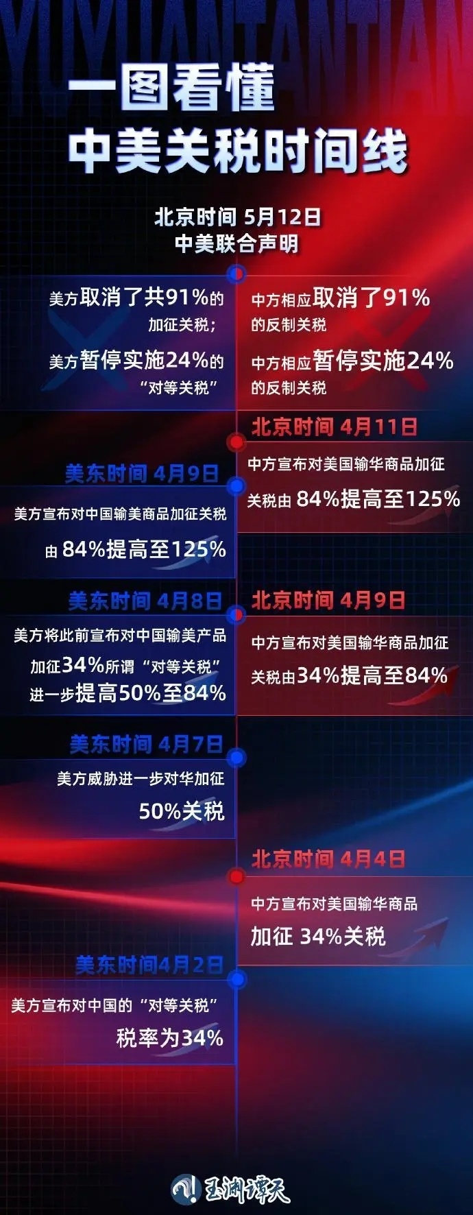 125%→10%，中方率先调整对美关税，但贸易战才刚刚开始-腾讯新闻
