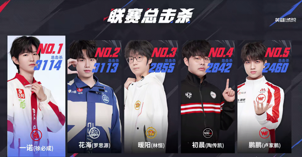 一诺成为“KPL第一人”，EDG真不会“做人”，这都不给一诺赢下来_腾讯新闻