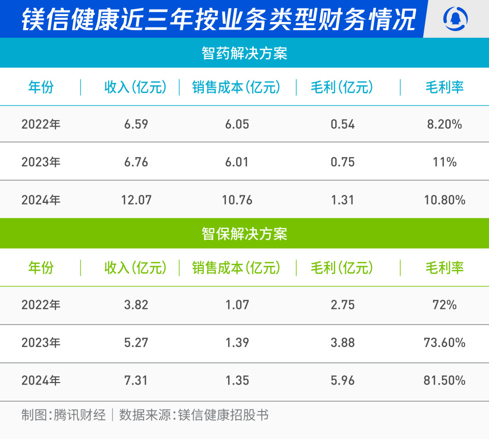 三年累计亏8亿，百亿独角兽镁信健康闯关IPO：转型破局还是资本突围？-腾讯新闻