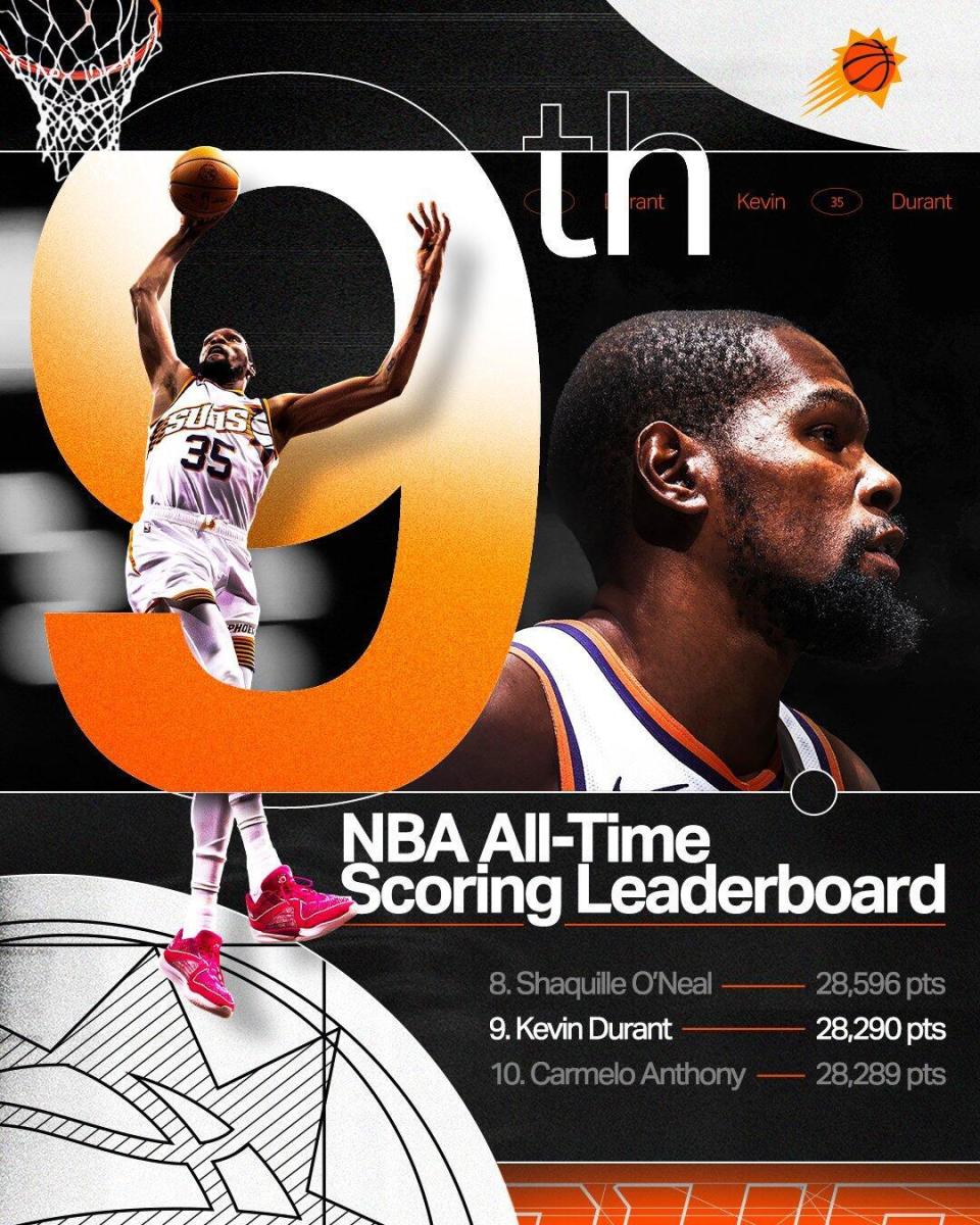 杜兰特总分超甜瓜升至历史第9现役仅少于詹姆斯下赛季冲击3万分