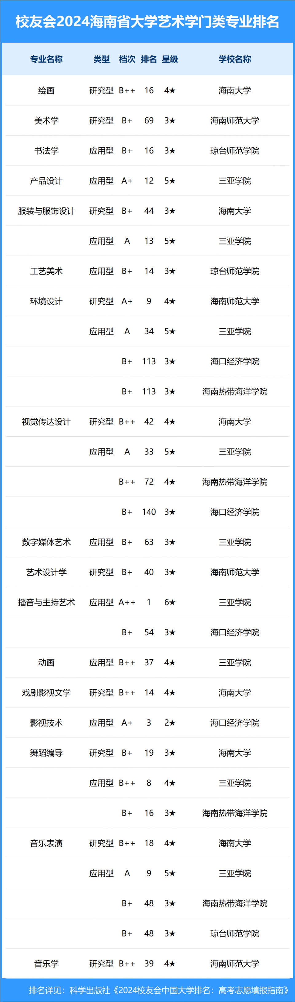 校友会2024年海南省大学一流专业排名,海南医学院,海口经济学院前三