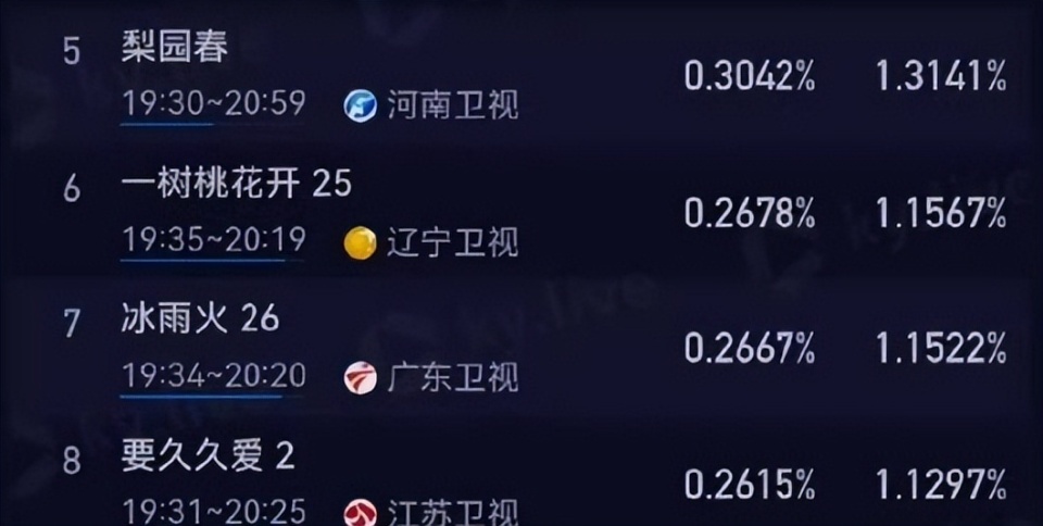 就连河南卫视的戏曲节目《梨园春》,还有湖南地方台金鹰卡通都比江苏
