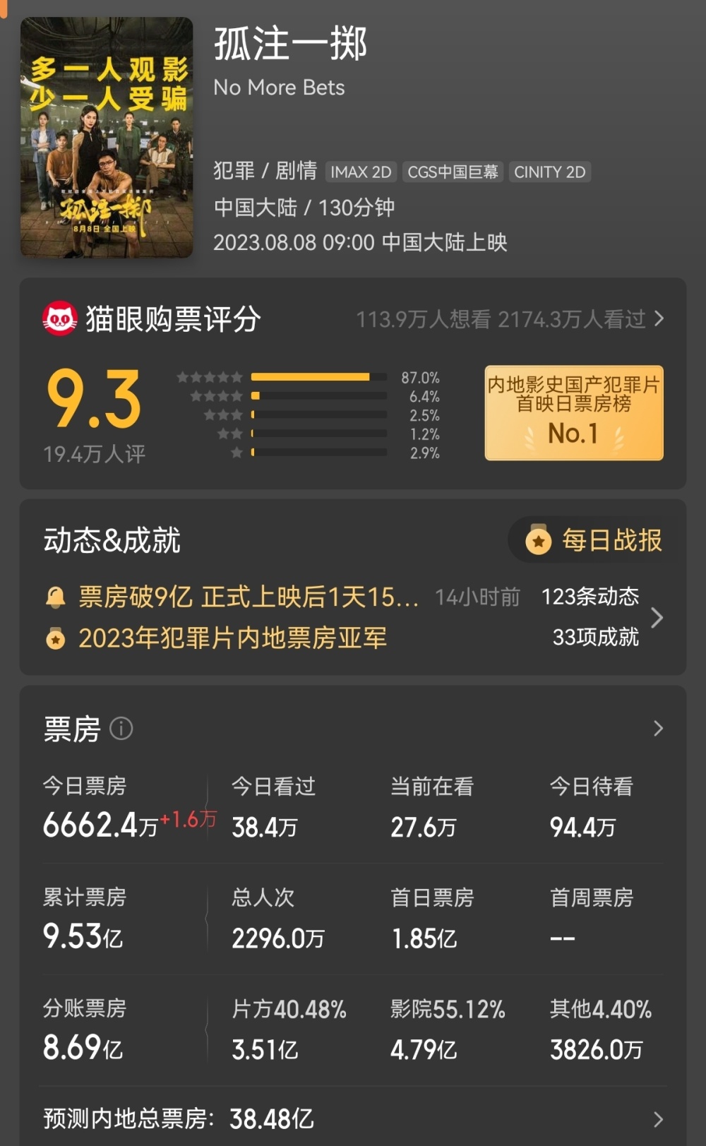 张艺兴、金晨《孤注一掷》点映票房破亿，如何评价这一票房成绩？的简单介绍