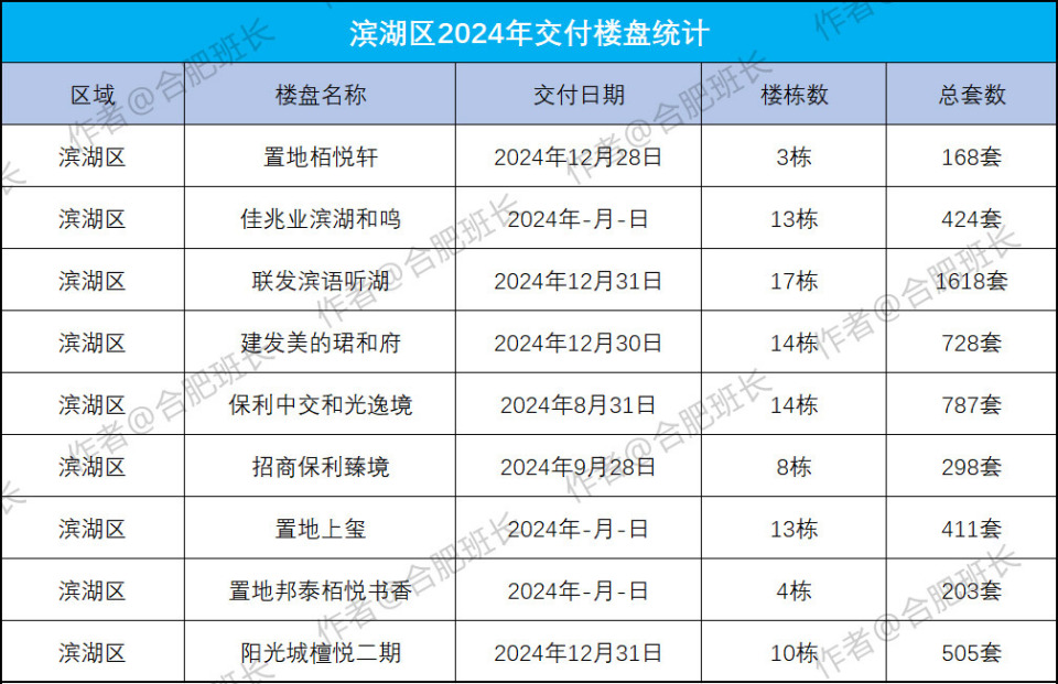 2024年合肥新房交付清单，预计48个楼盘交付，有你的小区吗？_腾讯新闻