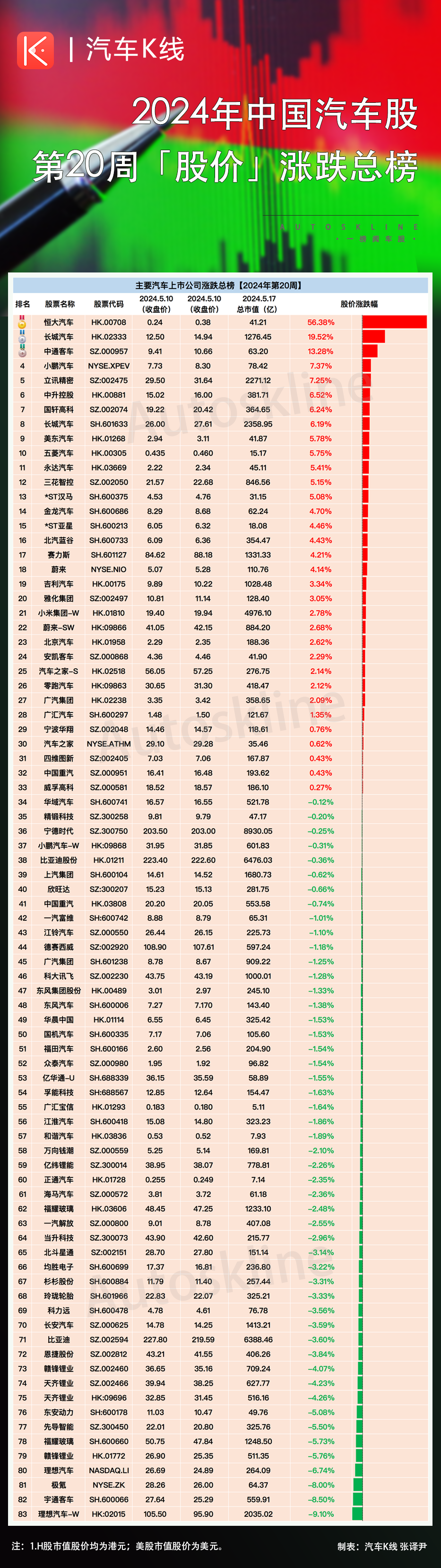 恒大汽车升56%,长城汽车涨20%!汽车股"四连涨"
