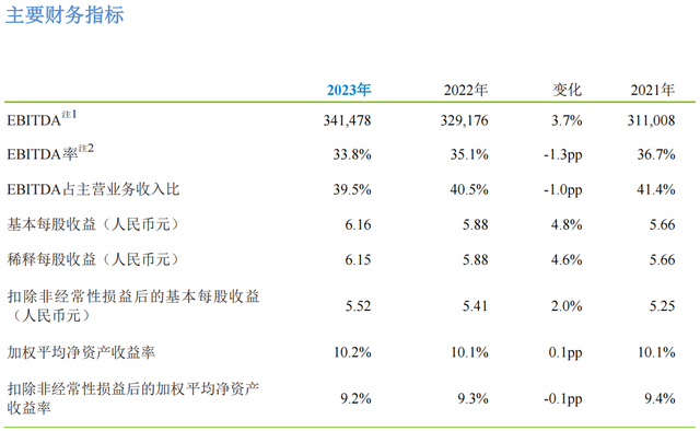 中国移动2023年营收10093亿元:净利润1318亿元!