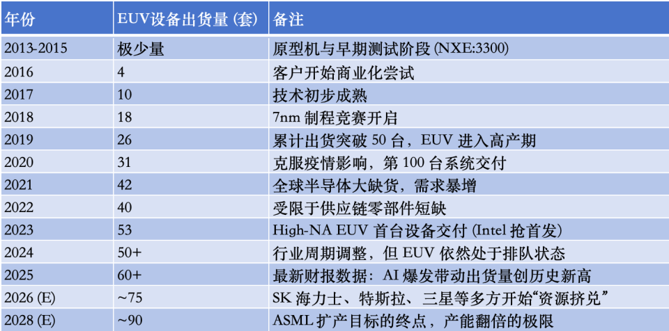 ASML历年EUV出货量数据图