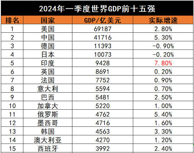 一季度全球gdp前十:美国近7万亿美元,印度增速第一,俄罗斯出局