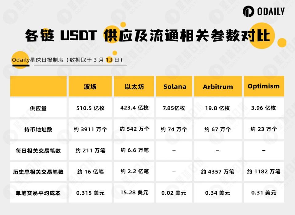 坐拥USDT的“半壁江山”，波场TRON已成为加密世界的价值结算层_腾讯新闻