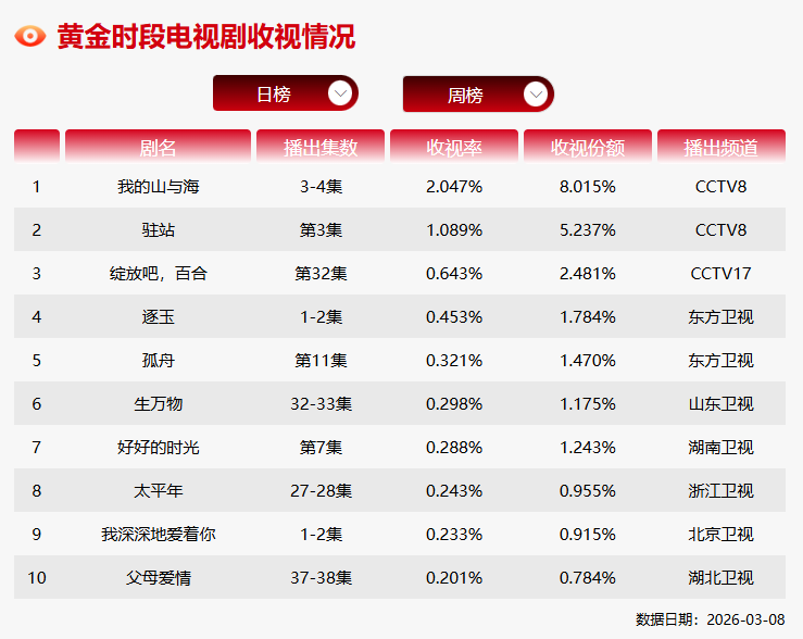 《逐玉》真火还是假火？没法注水的CVB，收视率是卫视领跑状态_腾讯新闻