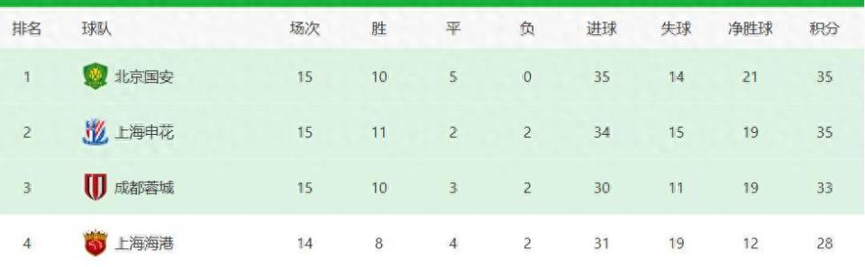 申花死磕亚泰冲榜首！阿马杜回归+特谢拉领衔攻击群，三分是底线