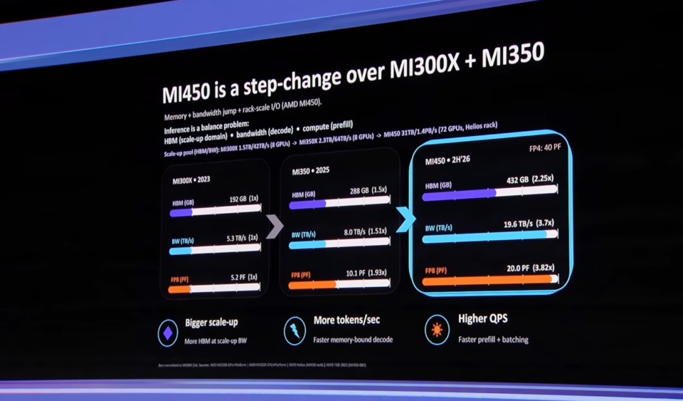 MI455X芯片+72卡机架，2027年冲2nm，苏姿丰：4年算力涨1000倍_腾讯新闻