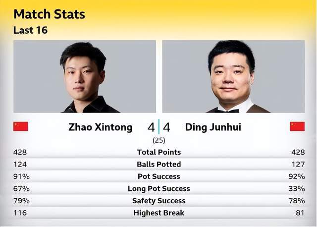 數據：丁俊暉長台成功率僅33%亟待提升，出桿速度比趙心童慢很多 - 