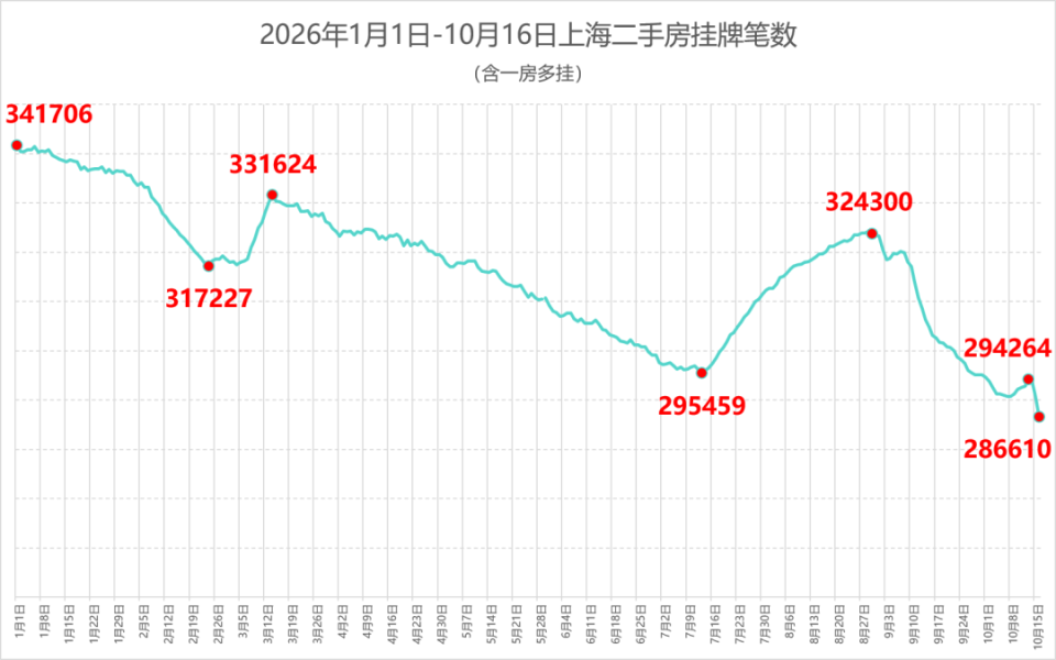 租金连涨7个月，月供逼近房租，上海租客开始算租房和买房账了(图3)