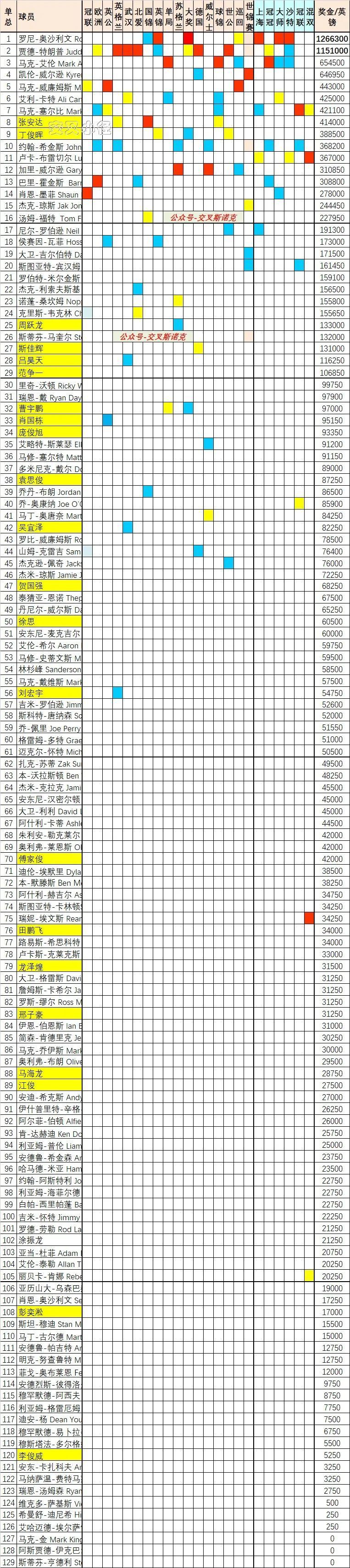 单赛季总奖金排名:两位球员超百万英镑破纪录,丁俊晖挣了39万