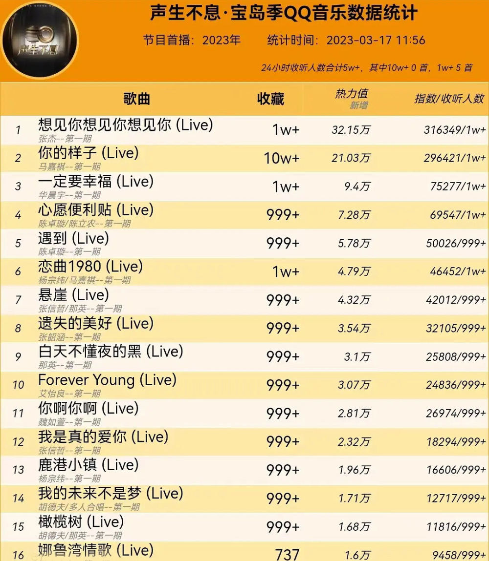 4网收视第一,《声生不息宝岛季》音源霸屏,张杰出爆款歌,马嘉祺数据