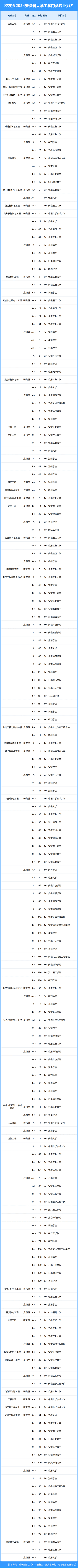 校友会2024年安徽省大学一流专业排名,合肥工业大学,安徽科技学院前二