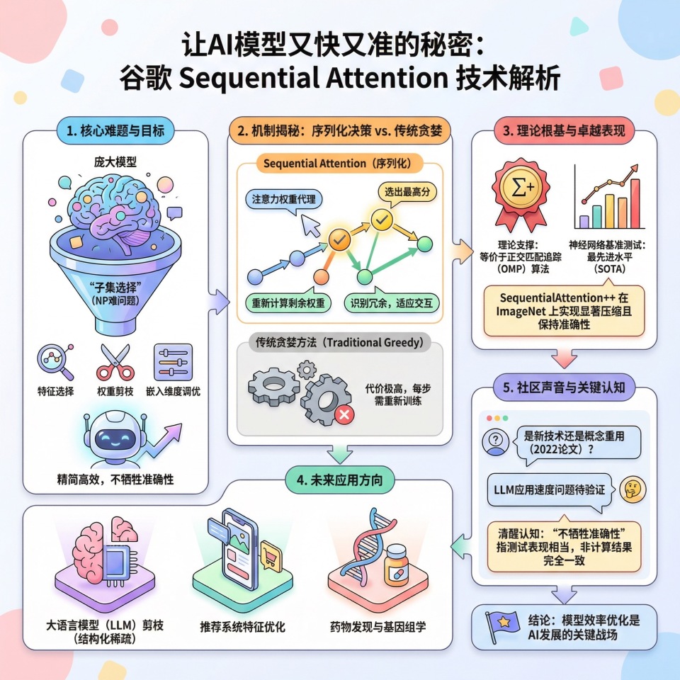 让AI模型又快又准的秘密：谷歌Sequential Attention技术解析_腾讯新闻