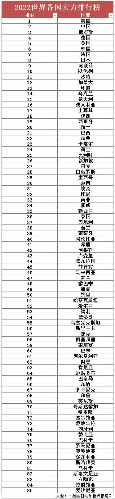 台湾蓝媒绿媒名单_美媒发布全球最强国家名单_美媒评全球领袖排名