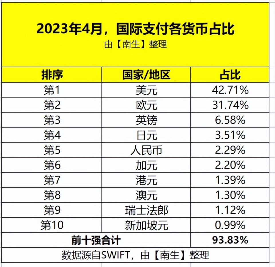 今年4月份，人民币国际支付占比2.29％，在跨境贸易中占比4.72％-腾讯新闻