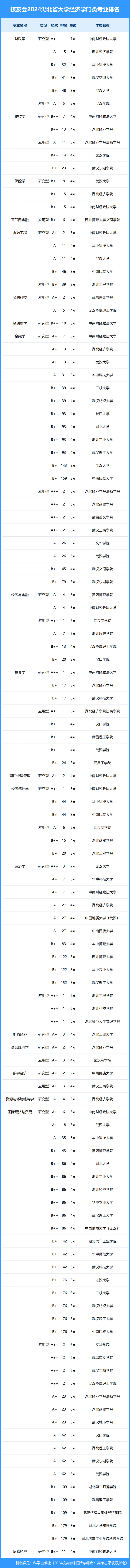 校友会2024年湖北省大学一流专业排名,武汉大学, 文华学院前三