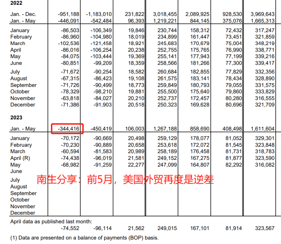 请您思考！外贸逆差，对美国是弊大于利，还是利大于弊呢？-腾讯新闻