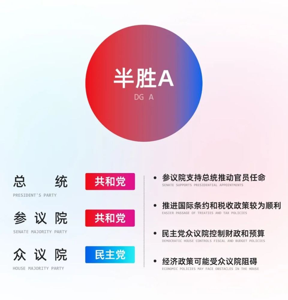 美国大选：总统赢，还不算赢？一口气了解美国两院角力如何牵制经济政策走向-腾讯新闻
