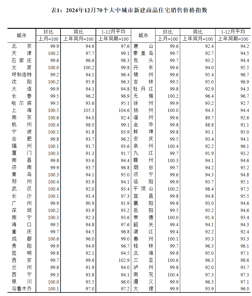 抖音：2024澳门资料大全免费-70城房价数据出炉：一线城市二手房环比涨幅回落，上海涨0.9%领跑