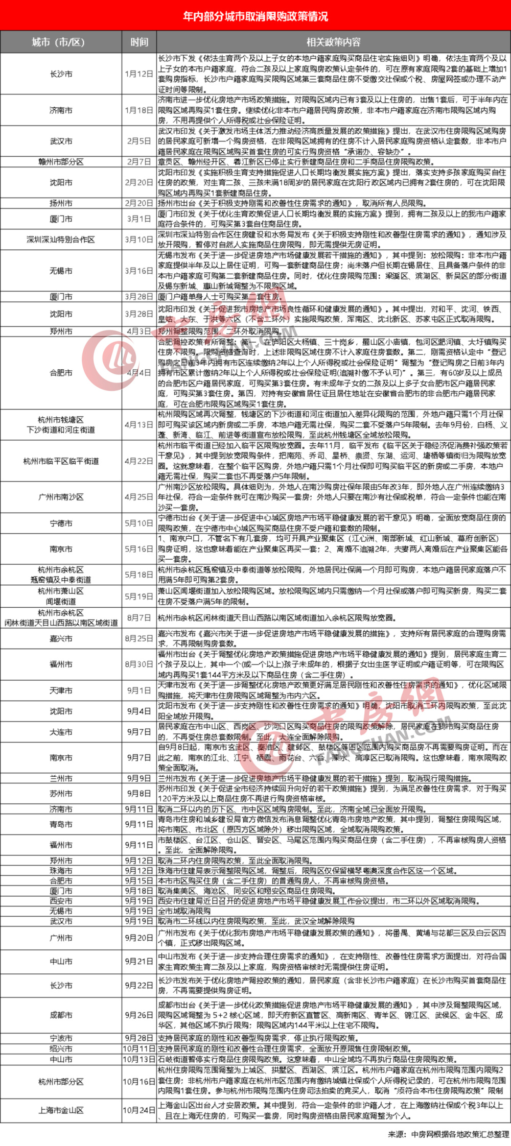 加速落地，已有近30城优化限购政策_腾讯新闻