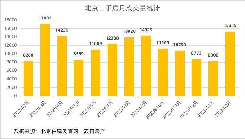 北京2月二手房成交量超15万套,早阳春成色几何?
