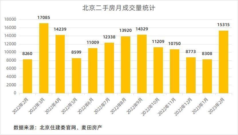 北京2月二手房成交量超1.5万套,"早阳春"成色几何?_腾讯新闻