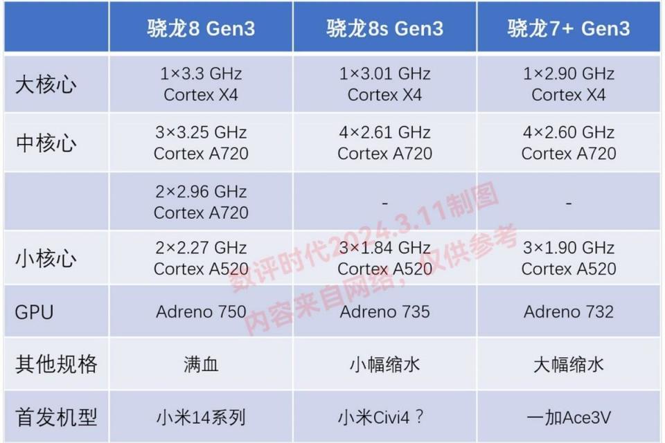 骁龙7gen2继承者高通两款芯片定档3月18日小米一加抢首发