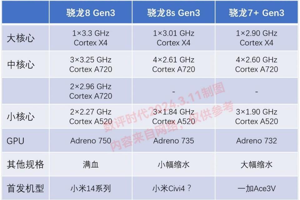 骁龙7  gen2继承者!高通两款芯片定档3月18日:小米,一加抢首发