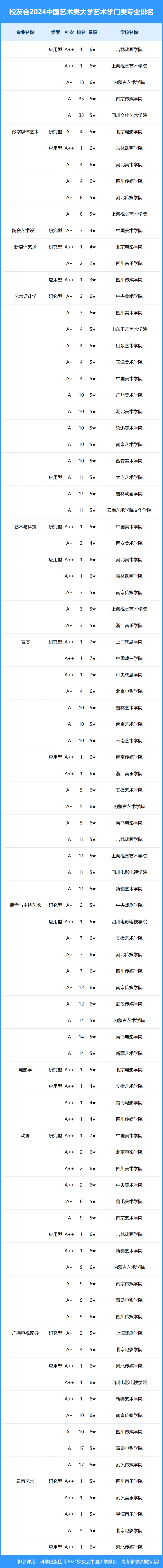 2024年中国艺术类大学一流专业排名,中央戏剧学院,内蒙古艺术学院第一