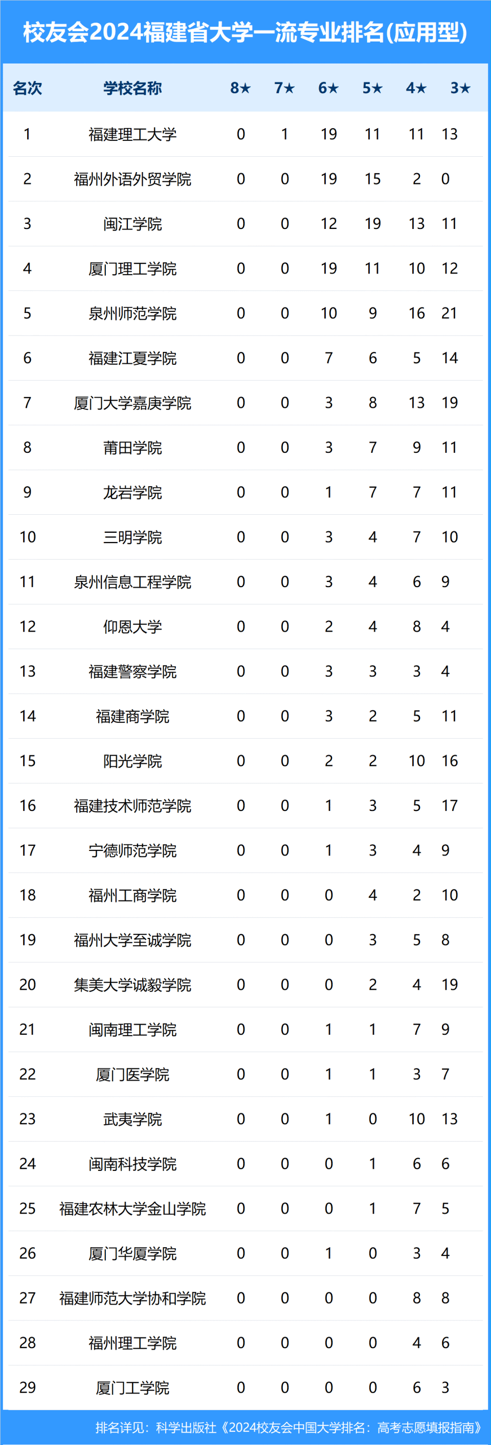 校友会2024年福建省大学一流专业排名,福州大学,福州外语外贸学院前三
