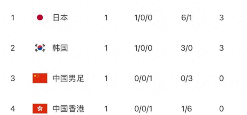 日本打疯了！26分钟进5球+四球先生横空出世，日本完胜登顶！